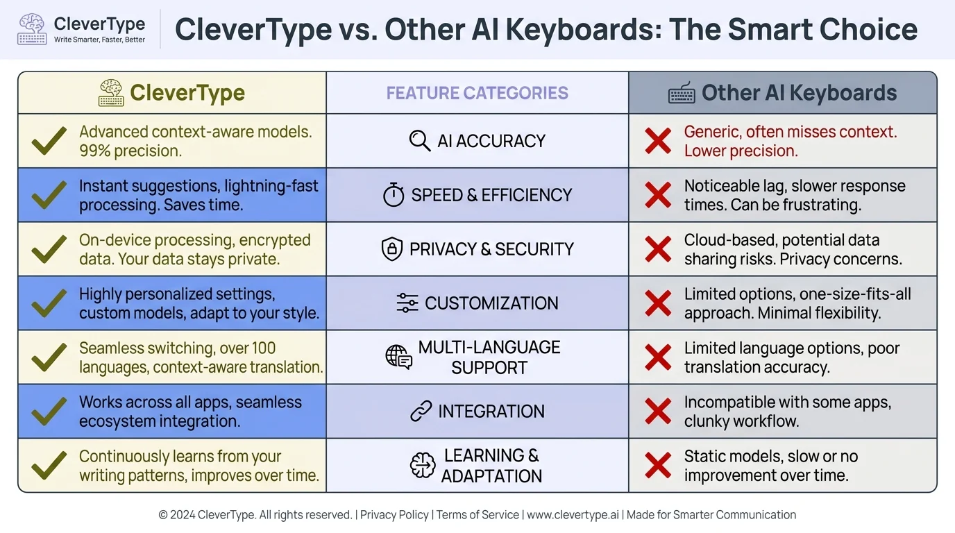 CleverType vs Other AI Keyboards: Feature comparison matrix showing grammar accuracy, on-device processing, tone adjustment, smart replies, and privacy