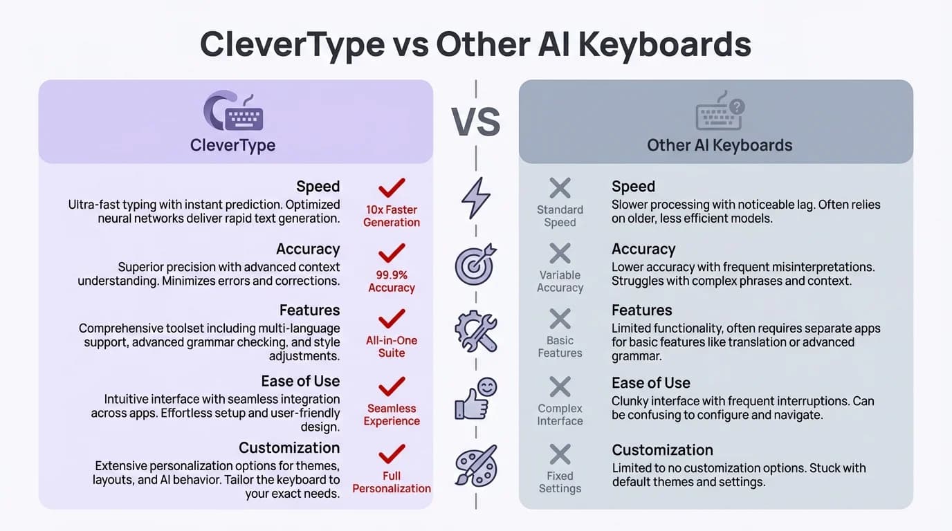 CleverType vs Other AI Keyboards: Side-by-side feature comparison for educators showing CleverType's privacy-first design, universal app support, and AI writing features