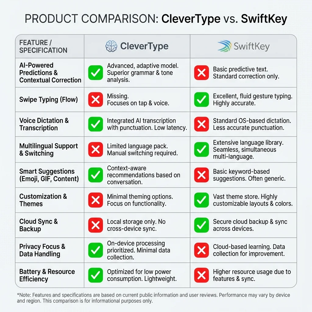 Comparison matrix of top Android AI keyboards - CleverType vs SwiftKey features, pricing, and capabilities