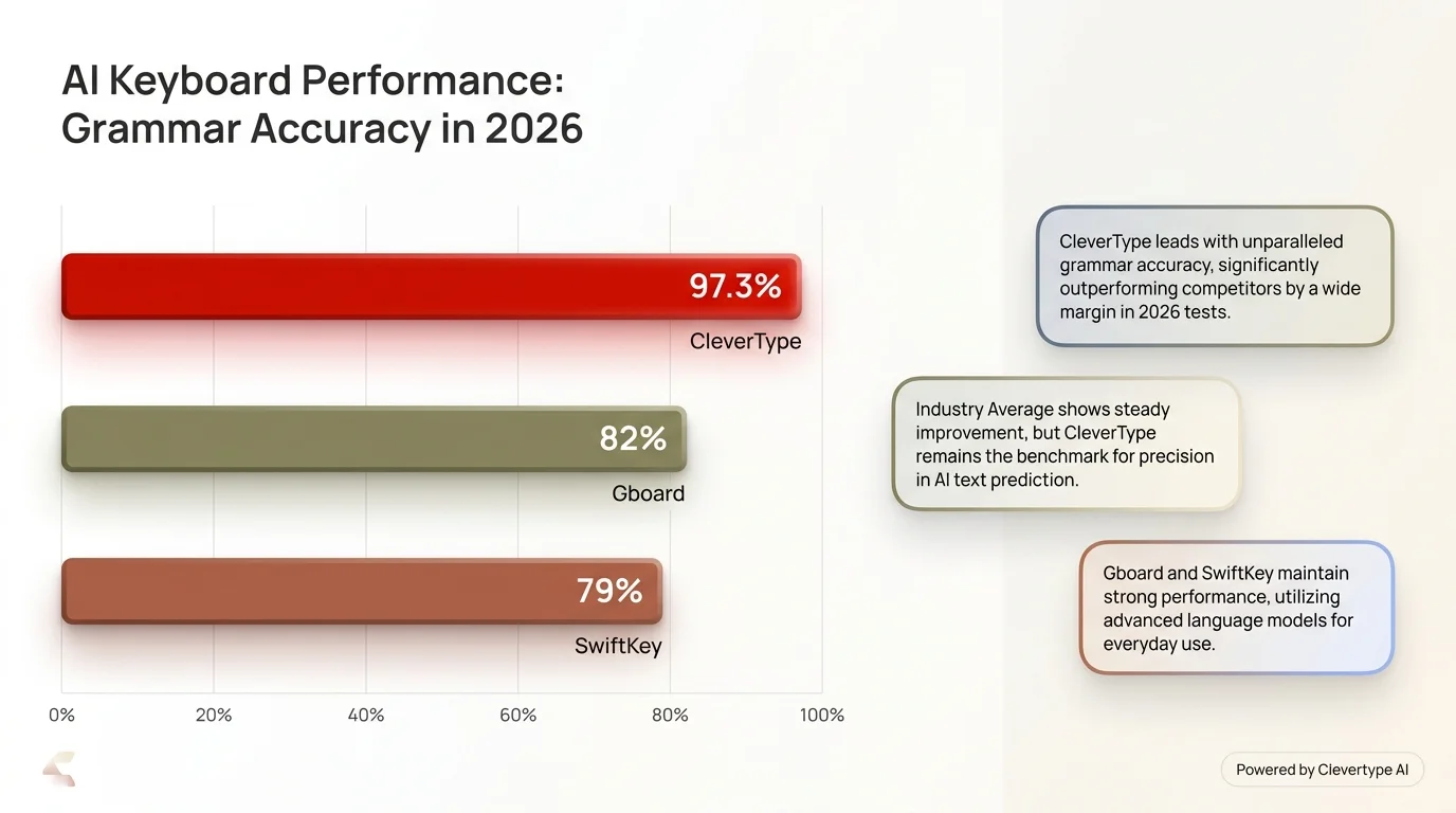 Bar chart comparing AI keyboard grammar accuracy: CleverType 97.3% vs Gboard 82% vs SwiftKey 79% in 2026