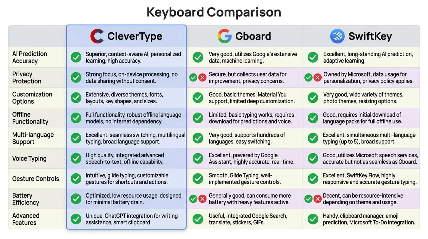 Product comparison matrix: CleverType vs Gboard vs SwiftKey — features including grammar accuracy, privacy, language support, and auto-detection