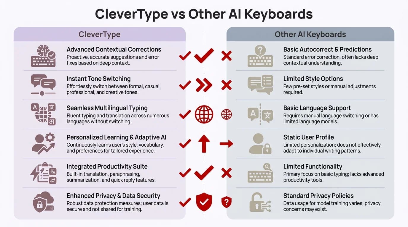 CleverType vs Other AI Keyboards: Side-by-side feature comparison showing CleverType's advantages in grammar correction, privacy, AI replies, and offline support