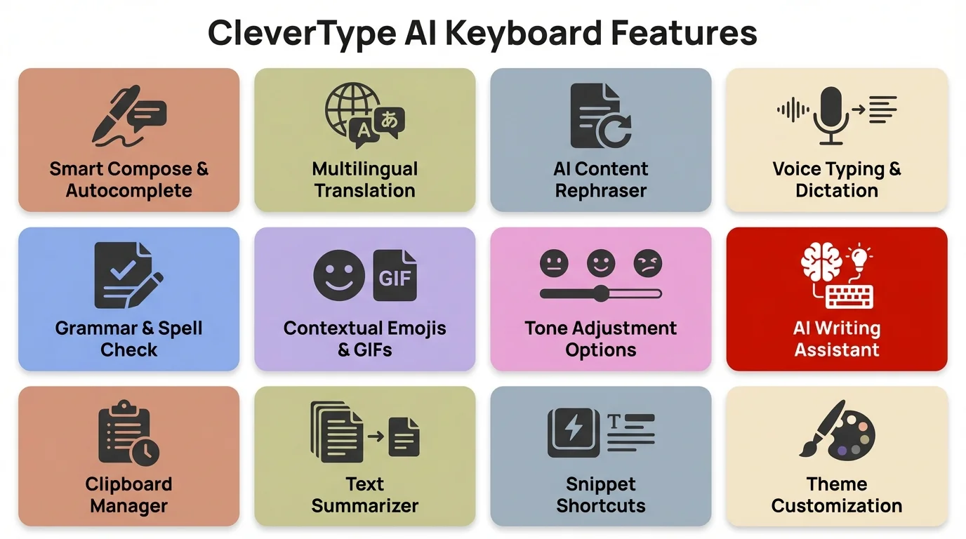 CleverType AI Keyboard Features - Complete Overview