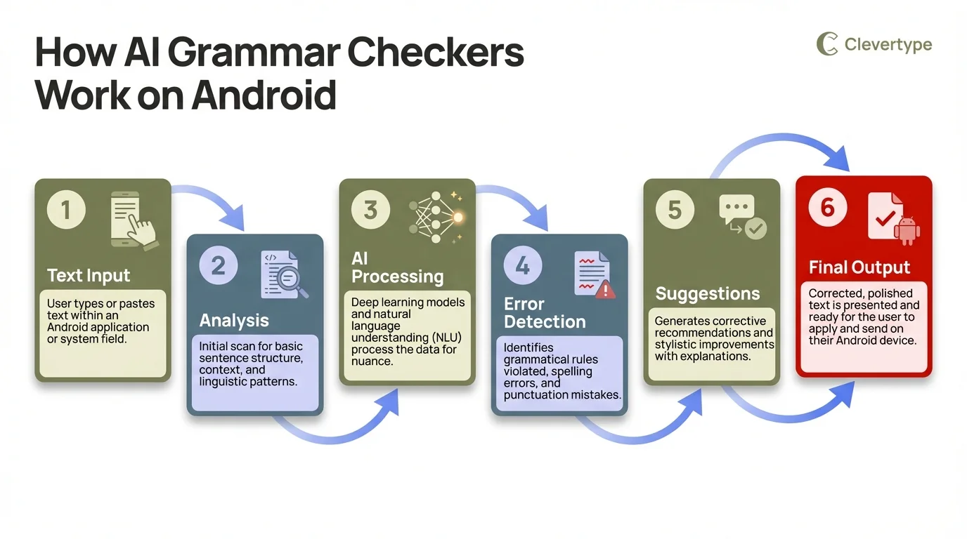 How AI Grammar Checkers Work on Android - Technical Process Flow