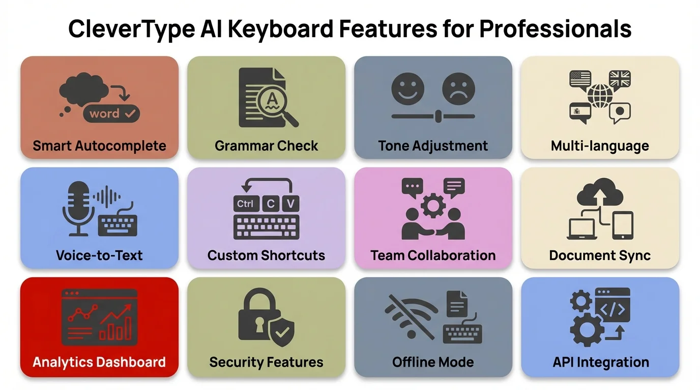 Icon grid infographic showing CleverType AI keyboard features for professionals including grammar correction, tone adjustment, on-device privacy, smart replies, and 100+ language support