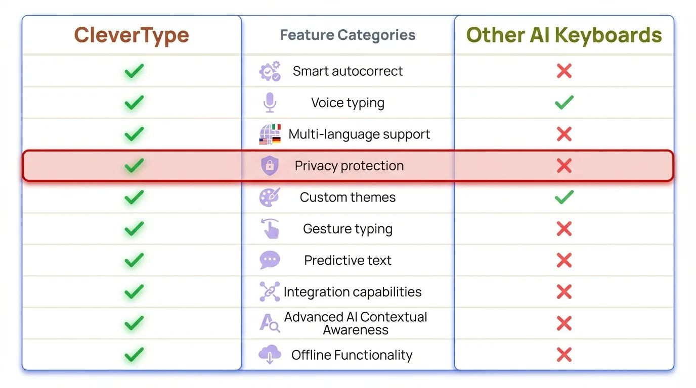 CleverType vs Other AI Keyboards: Product Comparison Matrix showing feature differences including grammar fix, tone change, smart replies, privacy, and pricing