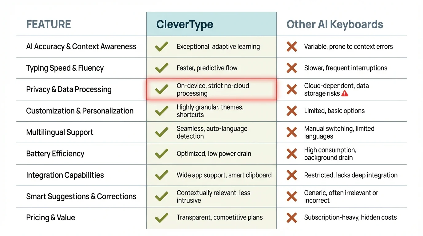 CleverType AI Keyboard vs Traditional Voice Keyboards - Feature Comparison Matrix