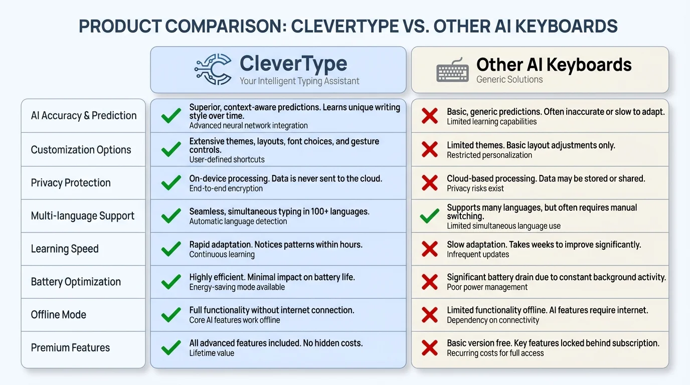 Comparison matrix showing CleverType features vs other AI keyboards for brand voice consistency
