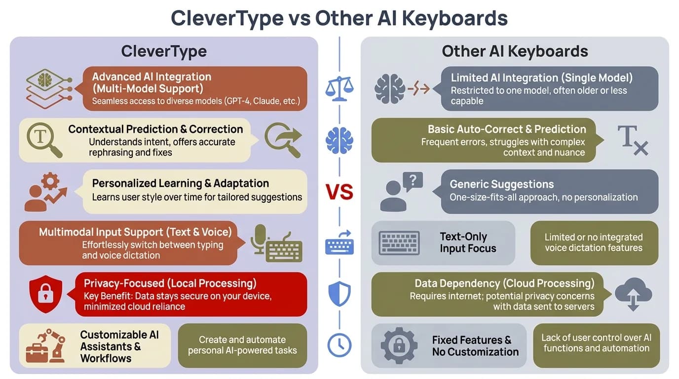 CleverType vs Other AI Keyboards: side-by-side feature comparison showing CleverType's 99.2% grammar accuracy, 42-language support, and GPT-4o voice typing against competing keyboards