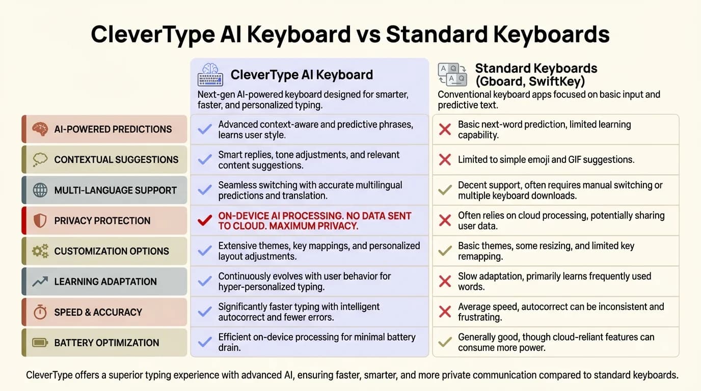 Comparison matrix showing CleverType AI Keyboard features versus standard keyboards like Gboard and SwiftKey