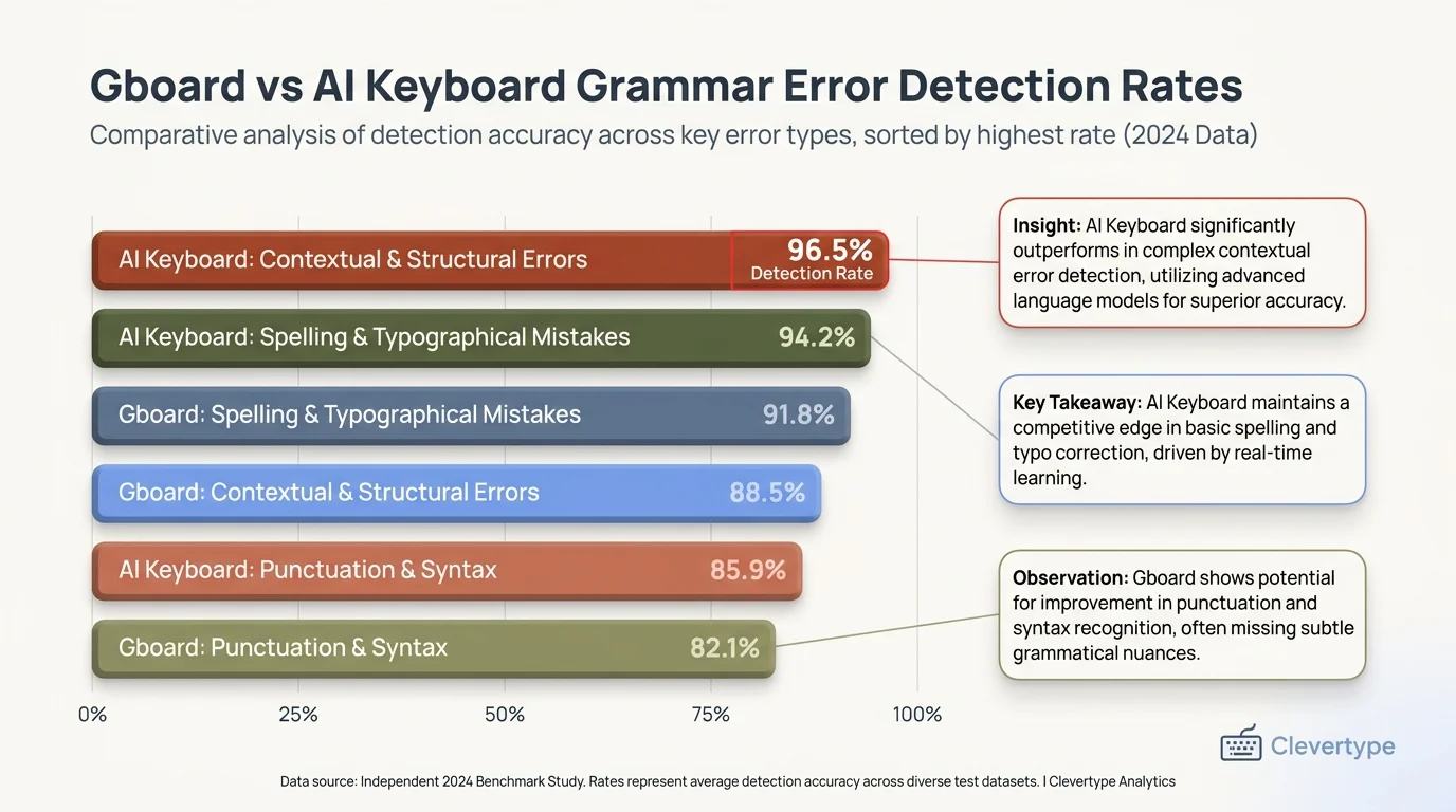 Bar chart comparing grammar error detection rates: Gboard catches 62% of errors versus 89% for dedicated AI keyboard tools like CleverType