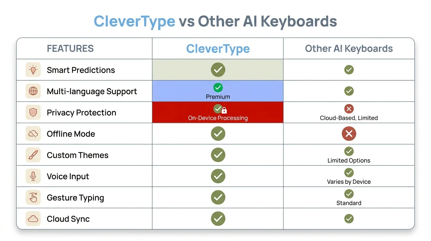 CleverType vs other AI keyboards comparison matrix showing features like smart predictions, multi-language support, privacy protection, offline mode, and more