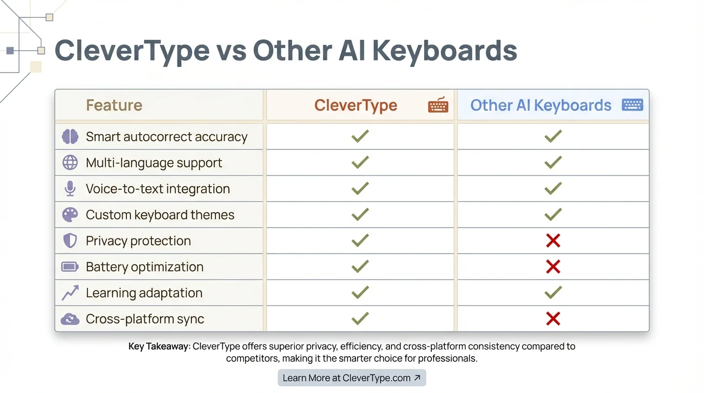 CleverType vs Other AI Keyboards - Feature comparison matrix