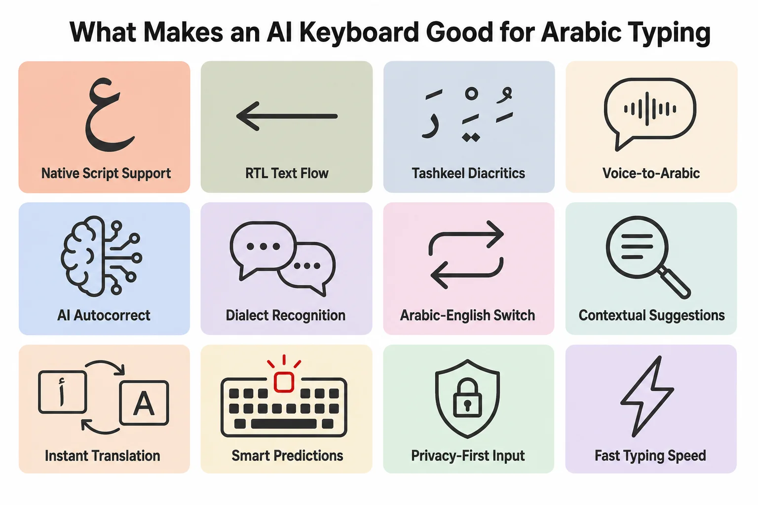 12 key features that make an AI keyboard good for Arabic typing, including RTL text flow, tashkeel diacritics, dialect recognition, and instant translation