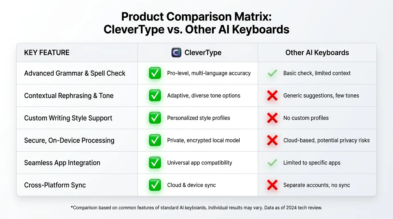 Product comparison matrix showing CleverType AI keyboard vs other AI keyboards across features like on-device processing, technical vocabulary, code snippet support, grammar correction, and multilingual support