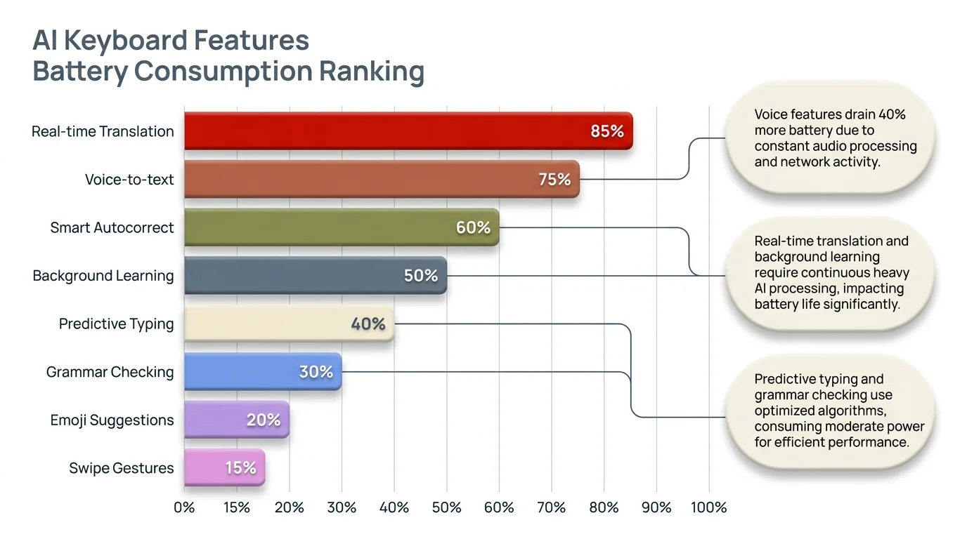 AI keyboard features ranked by battery consumption: voice typing and real-time grammar checking top the list as the biggest battery drains