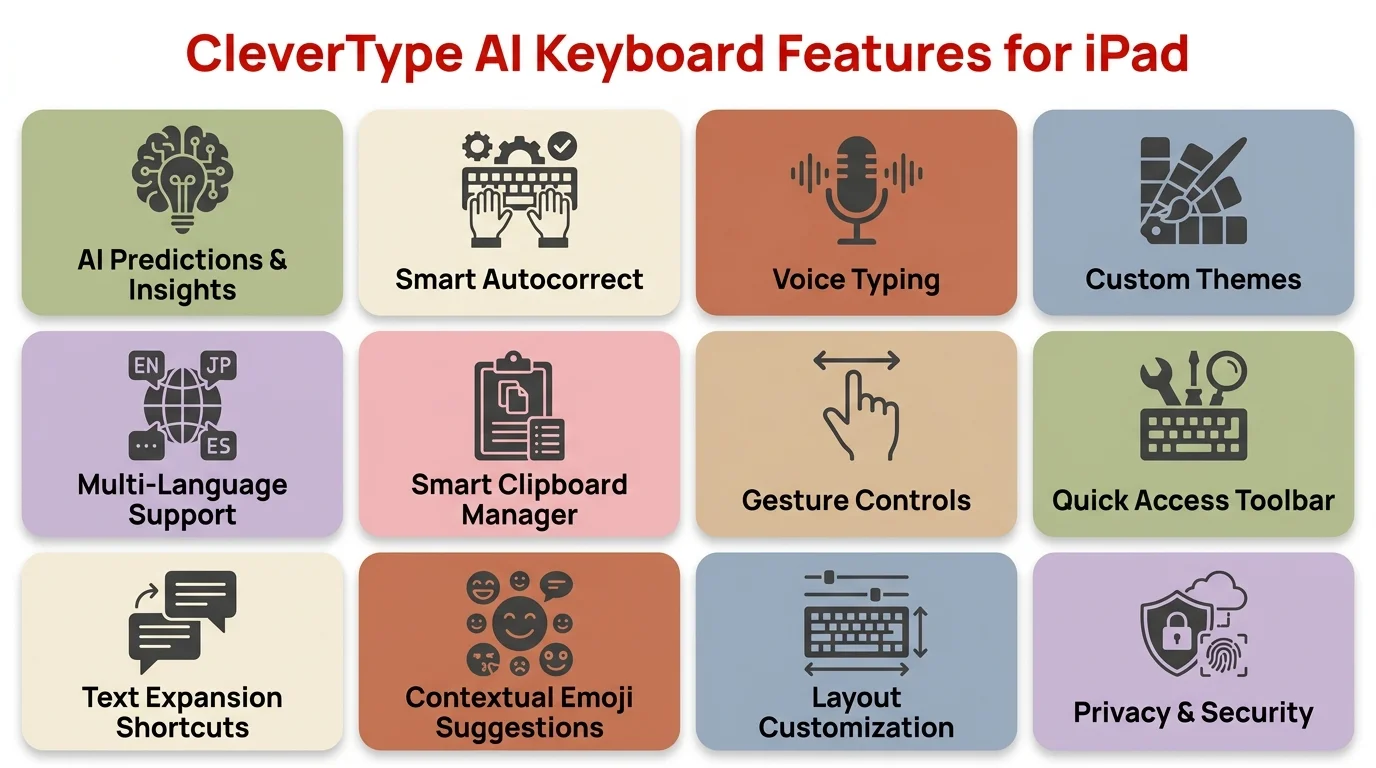 CleverType AI Keyboard features for iPad: on-device AI processing, grammar correction, tone adjustment, smart replies, privacy-first design, and more