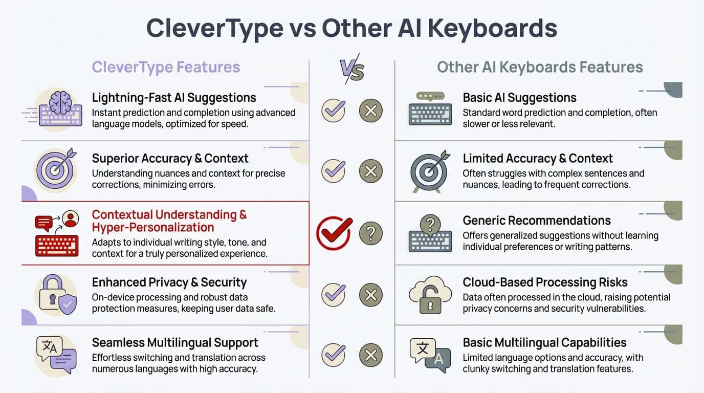 CleverType vs Other AI Keyboards Comparison