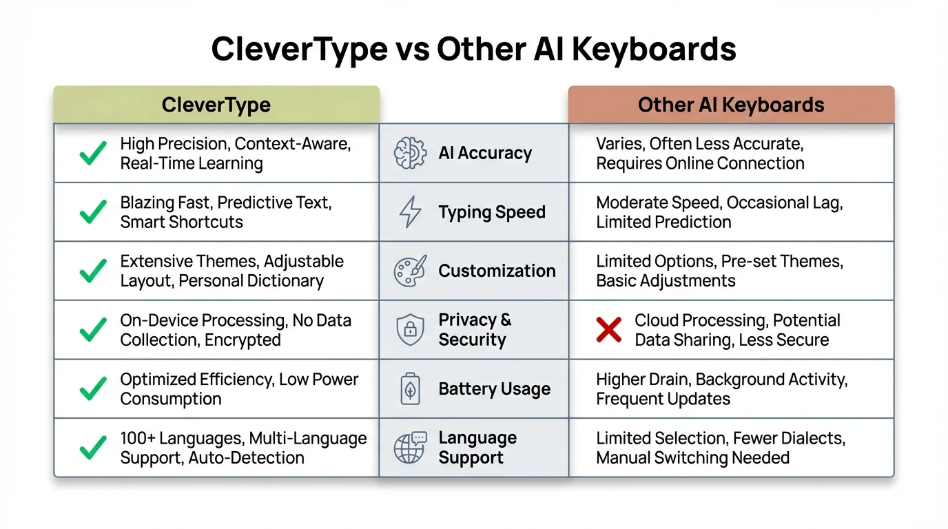 CleverType vs Other AI Keyboards Comparison Matrix