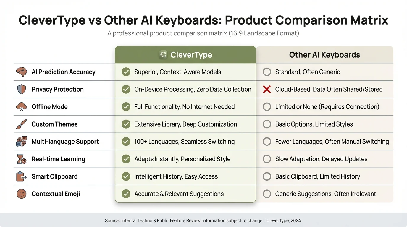 Product comparison matrix showing CleverType advantages over other AI keyboards including superior AI prediction, privacy protection, and customization features