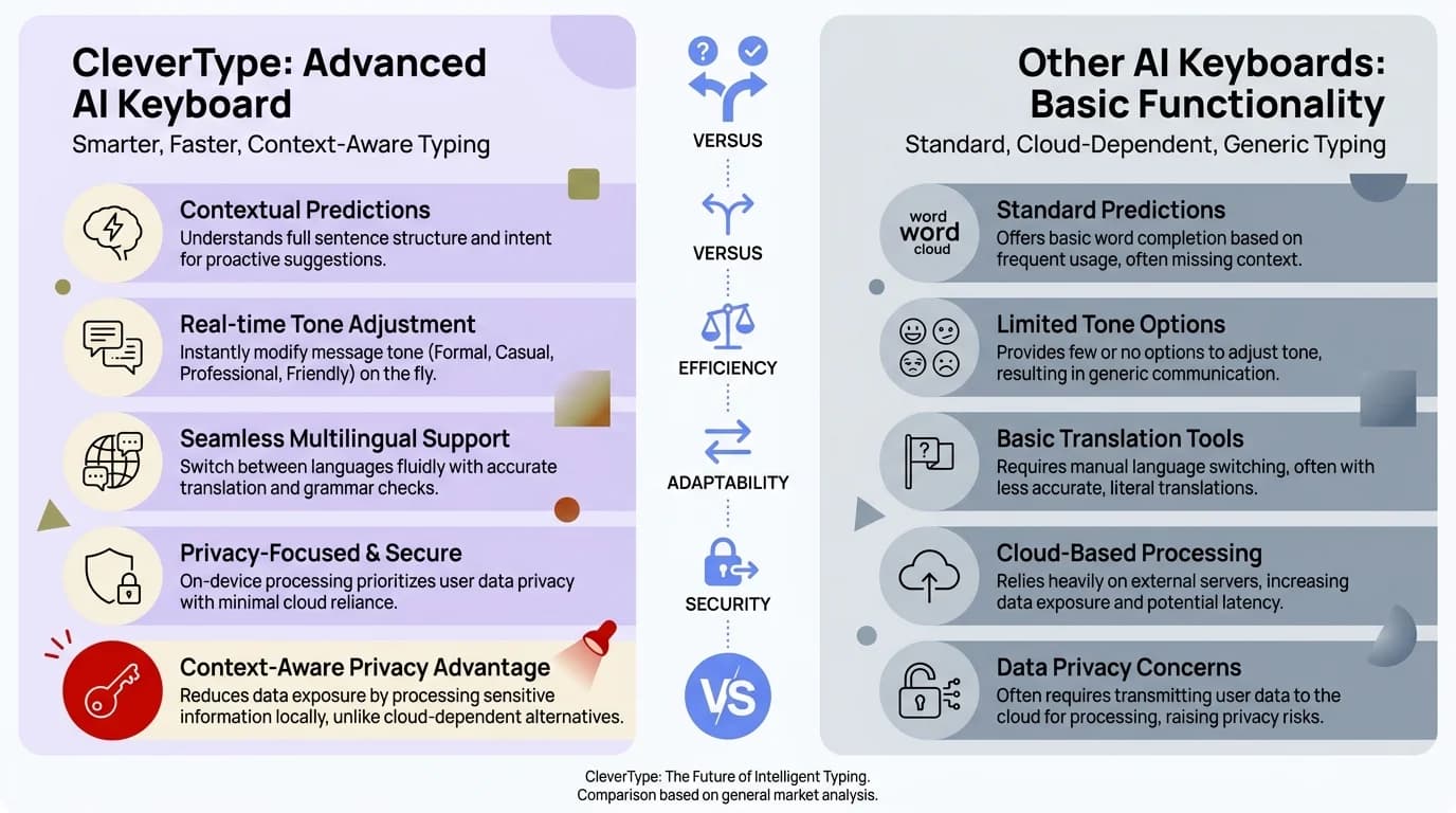 Comparison infographic: CleverType vs other AI keyboards showing advantages including on-device processing, grammar correction, tone adjustment, 100+ language support, and privacy-first architecture