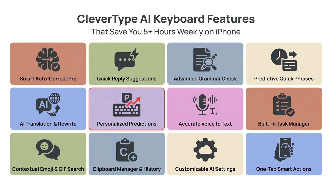 Icon grid infographic showing CleverType AI keyboard features including smart compose, grammar correction, tone adjustment, translation, voice typing, and custom shortcuts that save 5+ hours weekly on iPhone