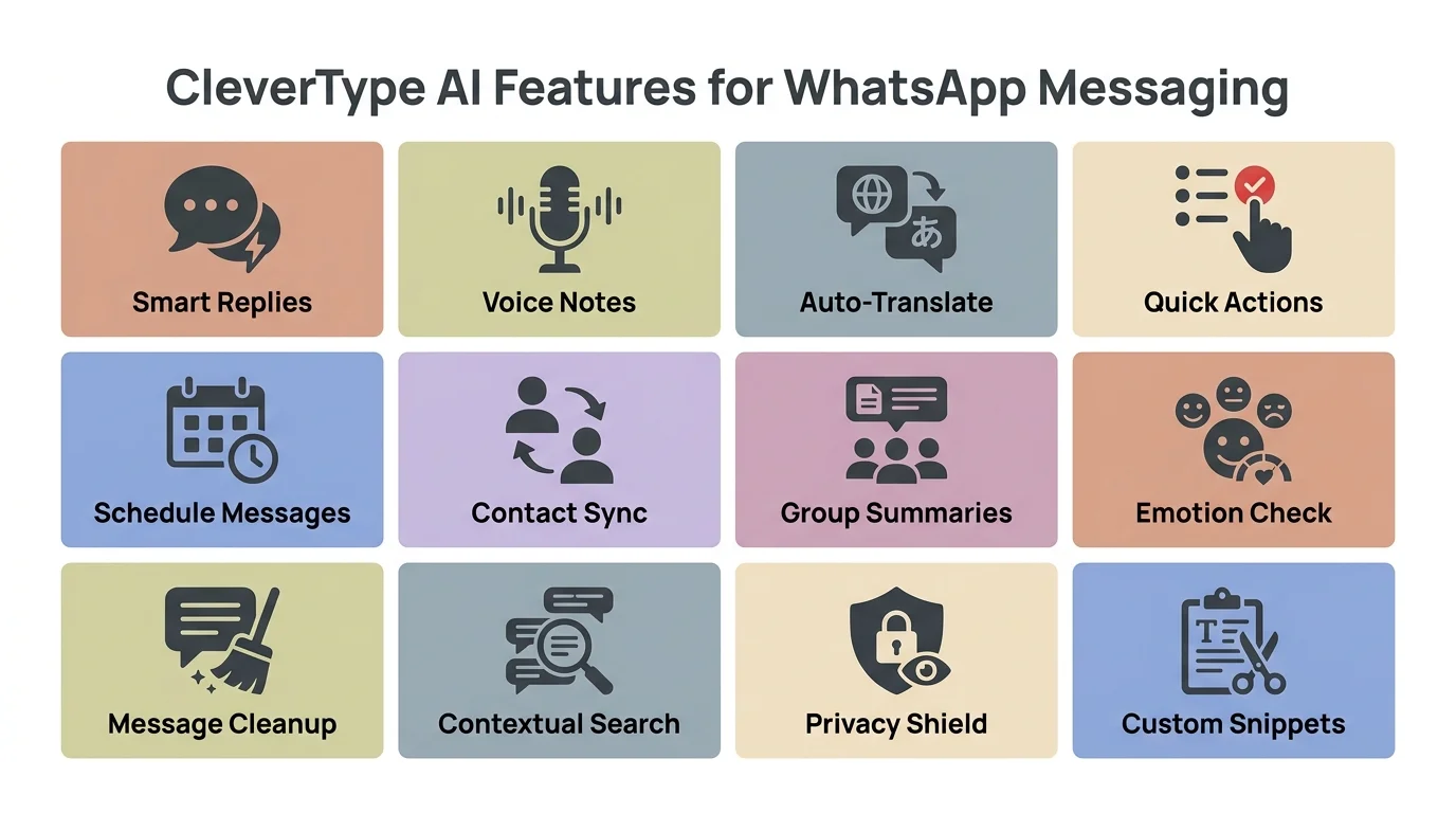Infographic showcasing CleverType AI keyboard features for WhatsApp: grammar fix, tone adjustment, smart reply, translation, and built-in AI chat in a bento grid layout