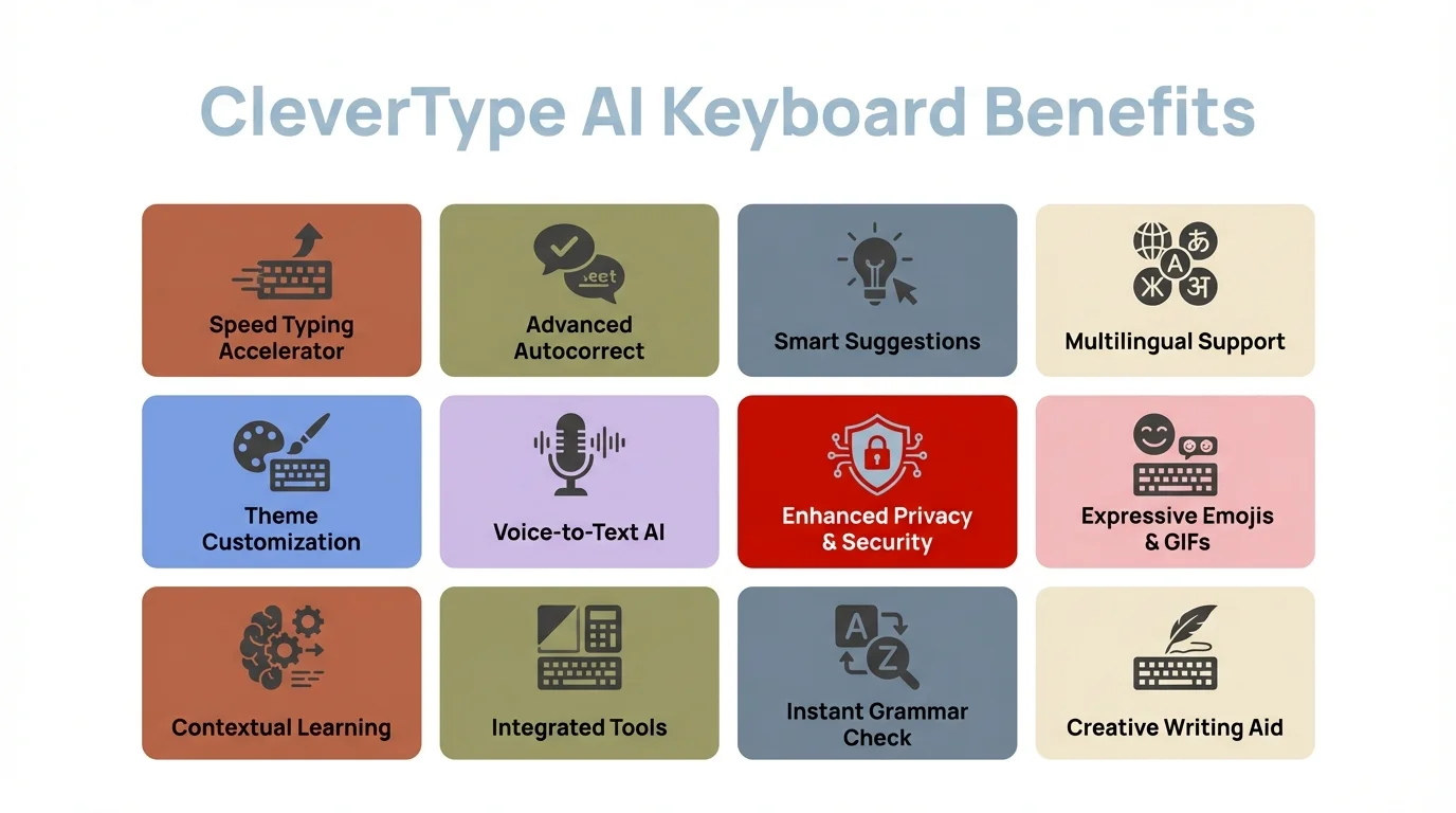 CleverType AI Keyboard Benefits - Key features including smart autocorrect, multilingual support, and privacy protection