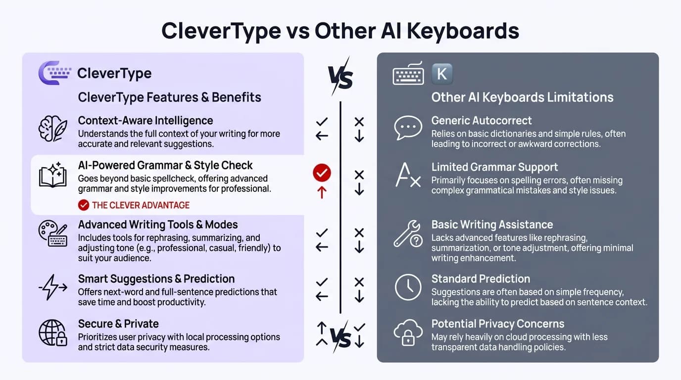 CleverType vs Other AI Keyboards: feature and trustworthiness comparison infographic