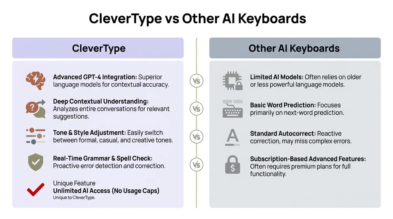 Side-by-side comparison of CleverType versus other AI keyboards across privacy features including on-device processing, ad targeting, data storage, and offline functionality
