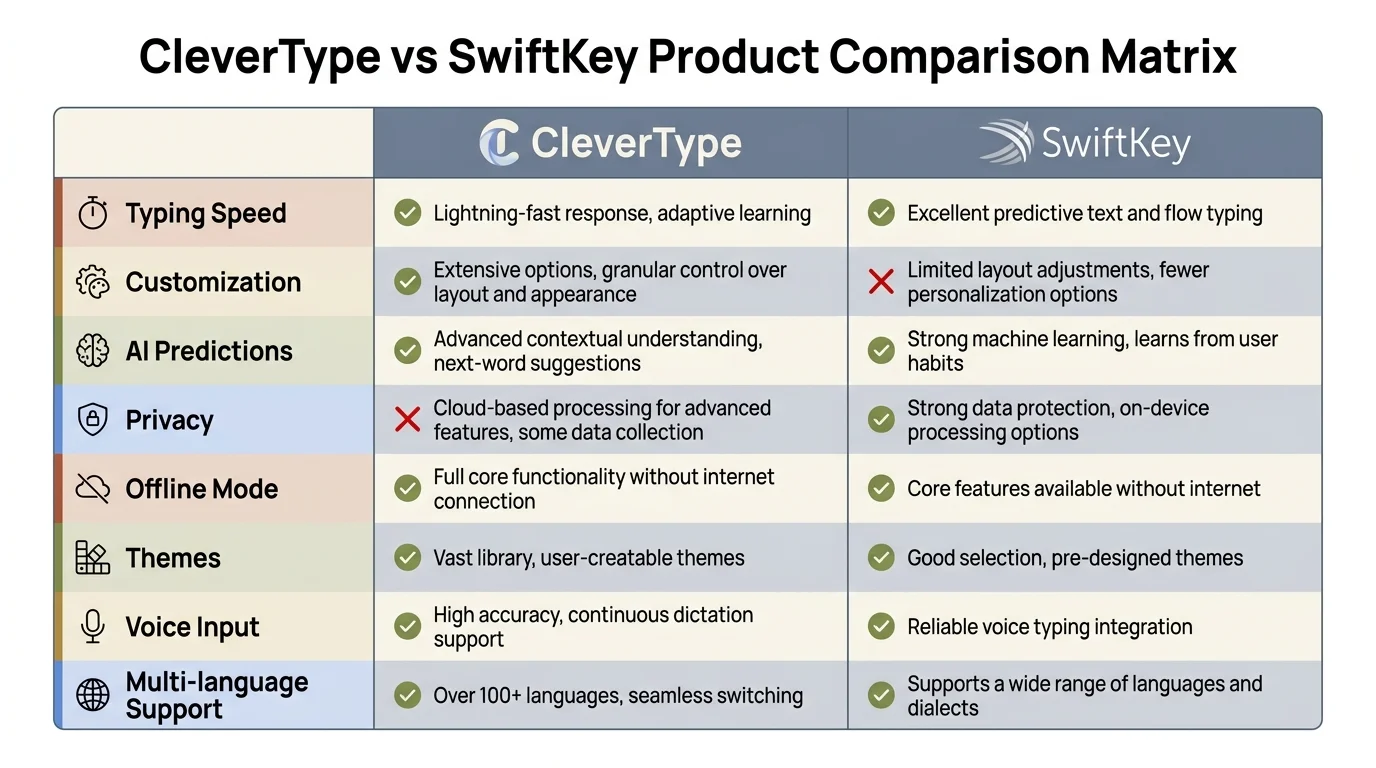 CleverType vs SwiftKey feature comparison matrix showing AI writing, grammar correction, translation, and privacy differences