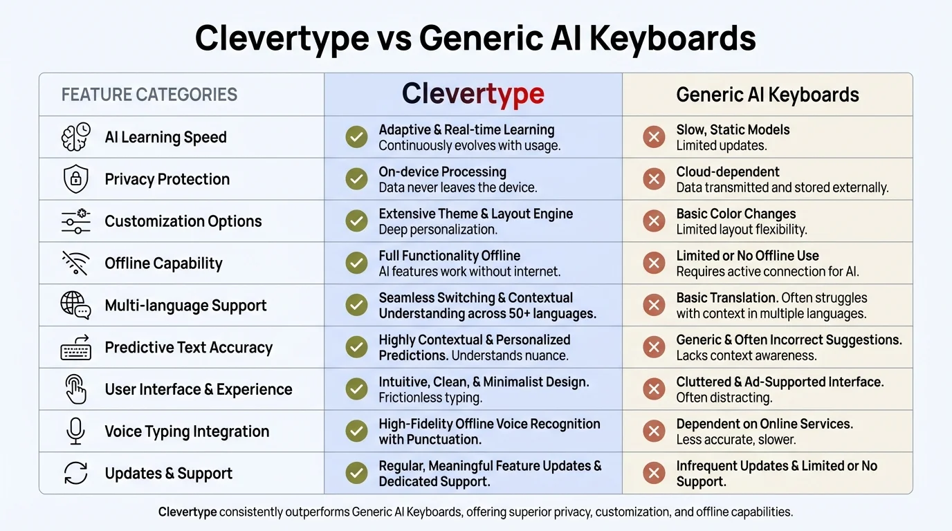 CleverType vs Generic AI Keyboards comparison matrix - Privacy protection, AI learning speed, customization options, offline capability, and multi-language support advantages