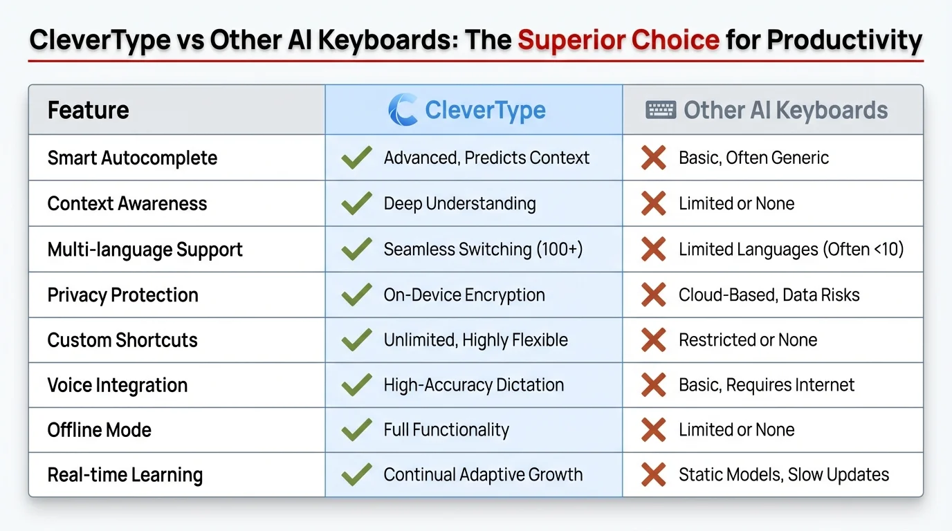 Comparison matrix showing CleverType translation features versus other AI keyboards