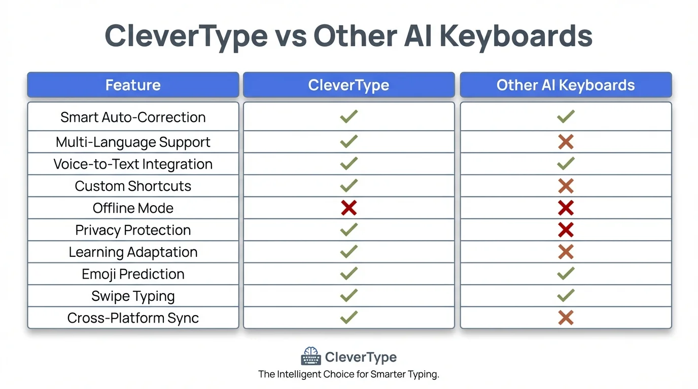 CleverType vs Other AI Keyboards - Feature Comparison Matrix