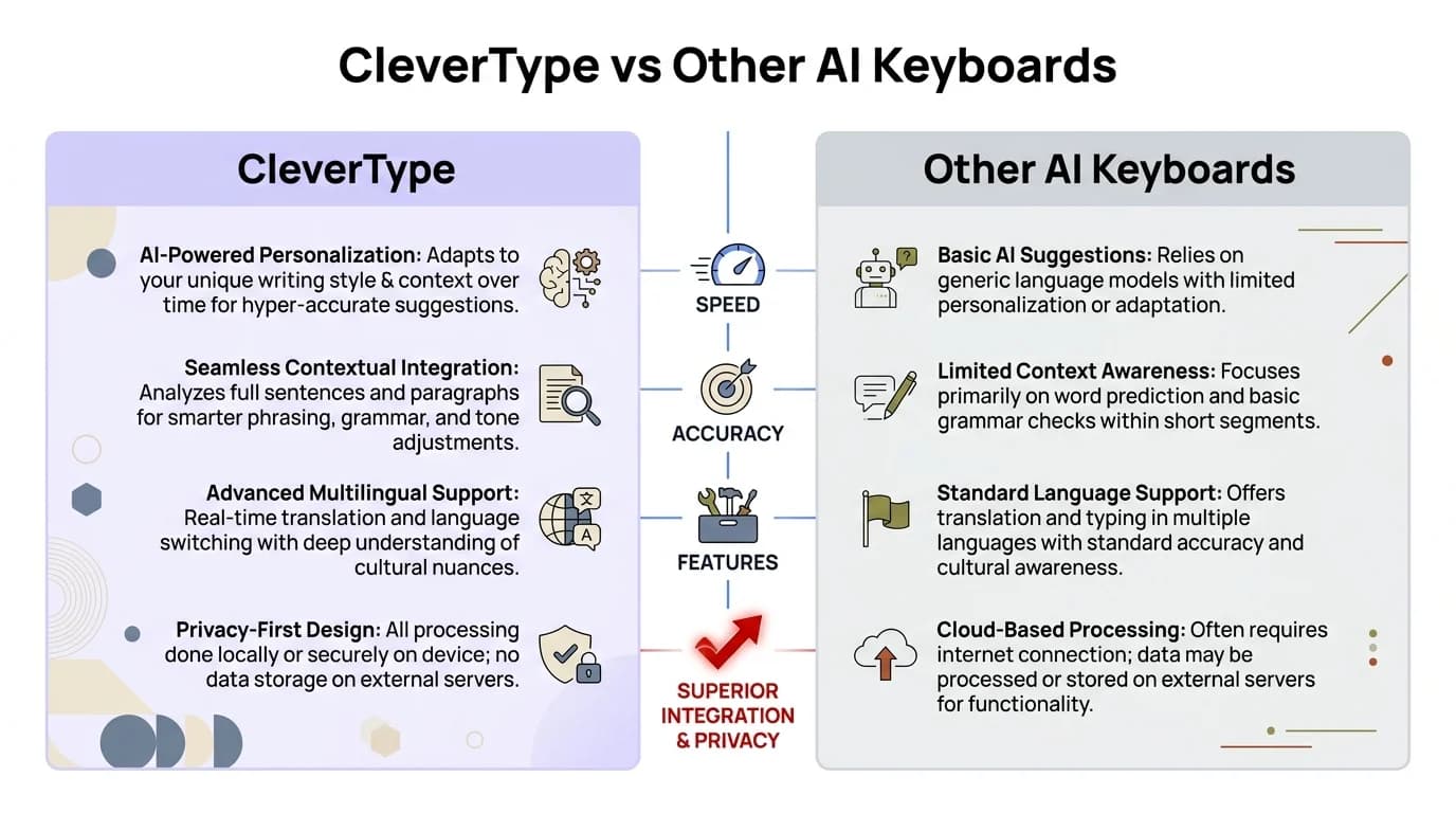 CleverType vs Other AI Keyboards comparison showing CleverType's superior features including on-device processing, grammar fixing, tone adjustment, and smart replies